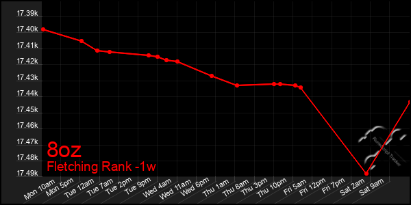 Last 7 Days Graph of 8oz