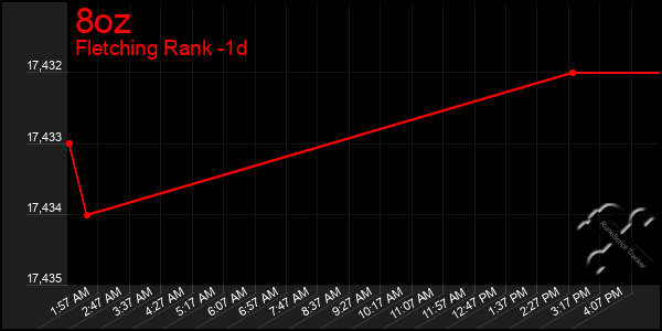 Last 24 Hours Graph of 8oz