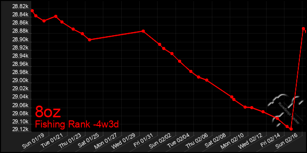 Last 31 Days Graph of 8oz