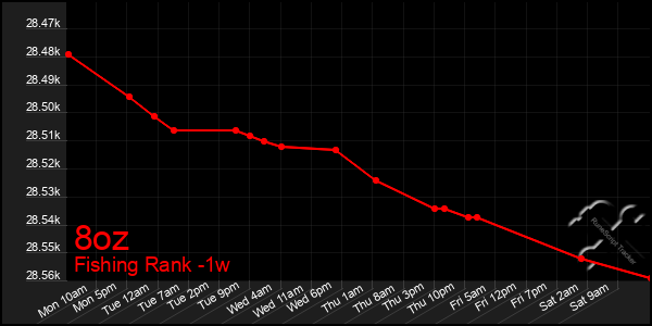 Last 7 Days Graph of 8oz