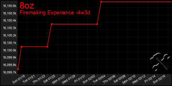 Last 31 Days Graph of 8oz