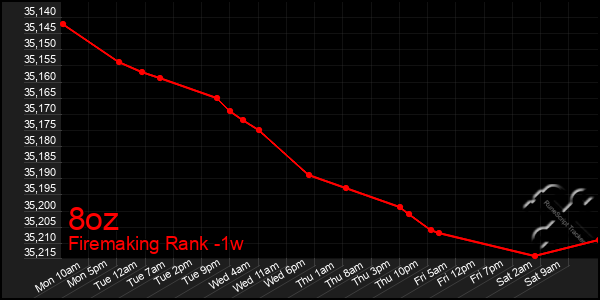 Last 7 Days Graph of 8oz