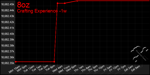 Last 7 Days Graph of 8oz