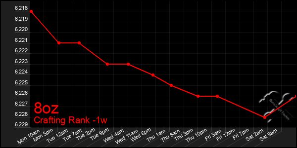 Last 7 Days Graph of 8oz