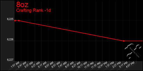 Last 24 Hours Graph of 8oz