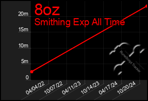 Total Graph of 8oz