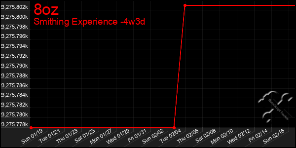 Last 31 Days Graph of 8oz