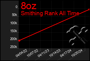 Total Graph of 8oz