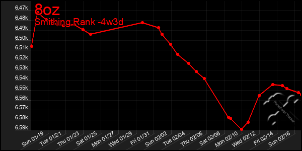 Last 31 Days Graph of 8oz