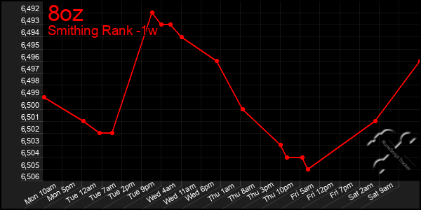 Last 7 Days Graph of 8oz