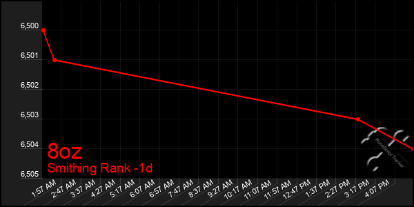 Last 24 Hours Graph of 8oz