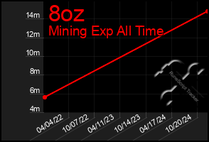 Total Graph of 8oz