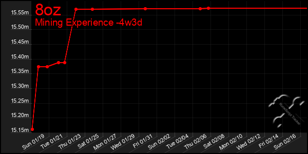 Last 31 Days Graph of 8oz