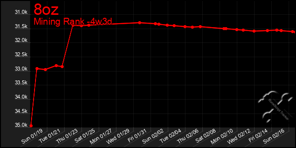 Last 31 Days Graph of 8oz