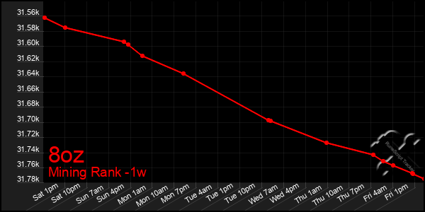 Last 7 Days Graph of 8oz