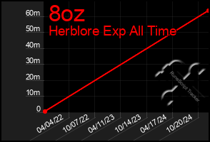 Total Graph of 8oz