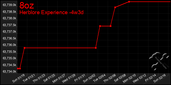 Last 31 Days Graph of 8oz