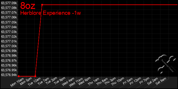 Last 7 Days Graph of 8oz