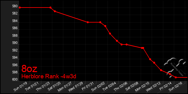 Last 31 Days Graph of 8oz