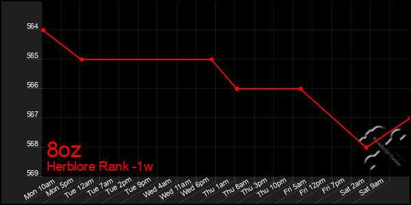 Last 7 Days Graph of 8oz