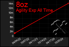 Total Graph of 8oz