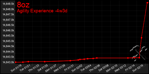 Last 31 Days Graph of 8oz