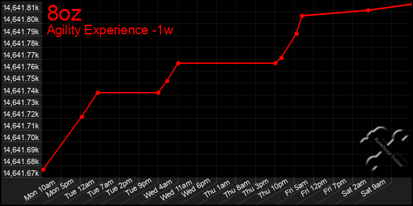 Last 7 Days Graph of 8oz