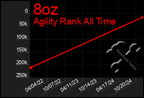 Total Graph of 8oz