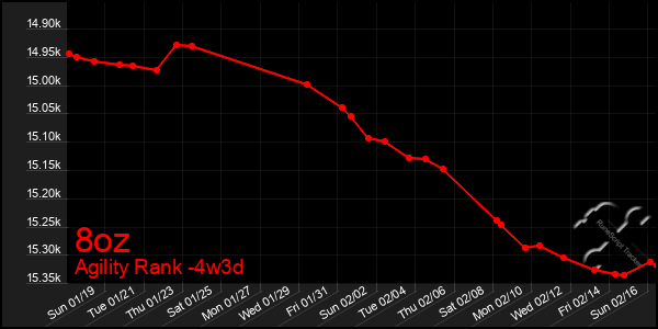 Last 31 Days Graph of 8oz