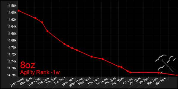 Last 7 Days Graph of 8oz