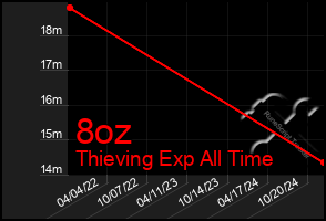 Total Graph of 8oz