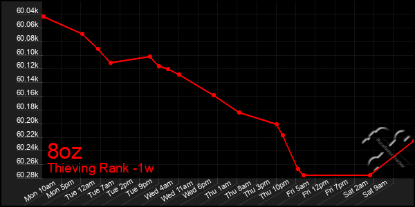 Last 7 Days Graph of 8oz