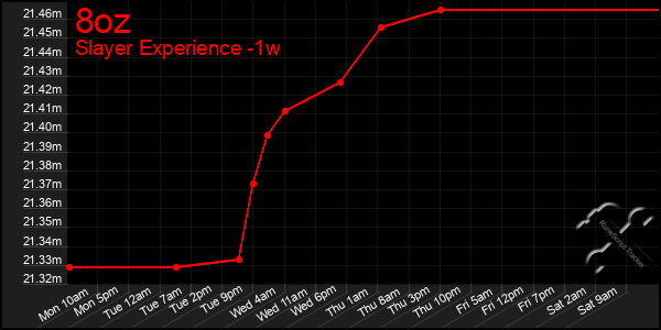 Last 7 Days Graph of 8oz