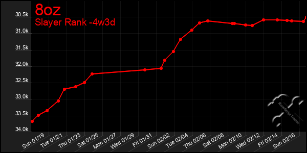 Last 31 Days Graph of 8oz