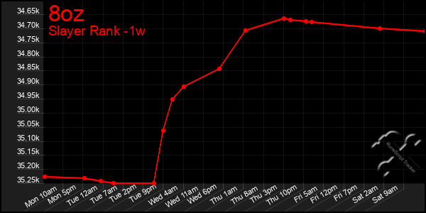 Last 7 Days Graph of 8oz