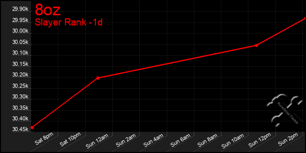 Last 24 Hours Graph of 8oz