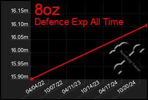 Total Graph of 8oz