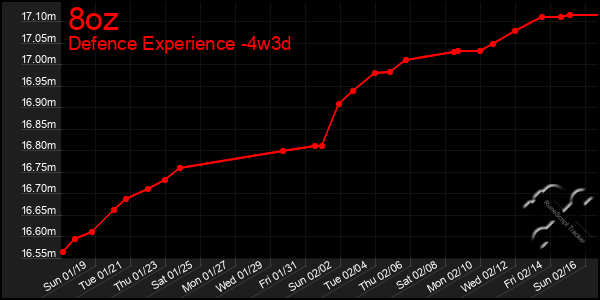 Last 31 Days Graph of 8oz