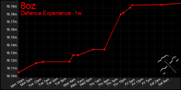 Last 7 Days Graph of 8oz