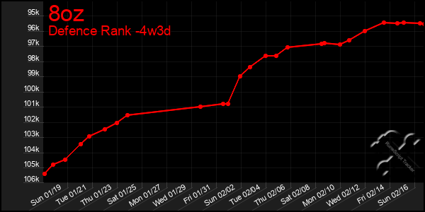 Last 31 Days Graph of 8oz