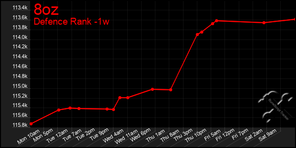 Last 7 Days Graph of 8oz