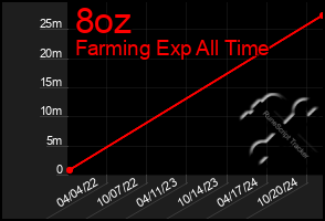 Total Graph of 8oz