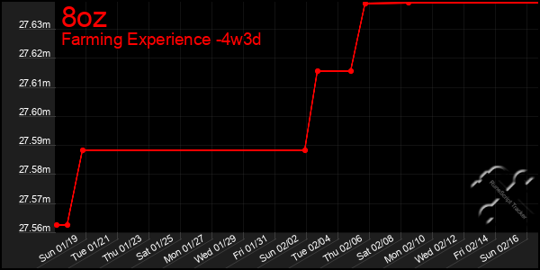 Last 31 Days Graph of 8oz