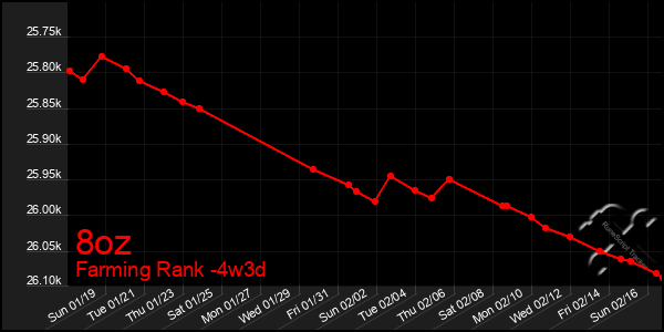 Last 31 Days Graph of 8oz