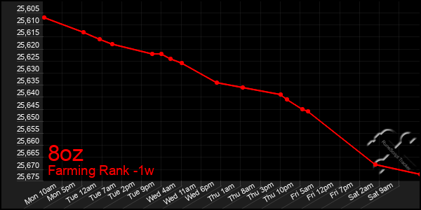 Last 7 Days Graph of 8oz