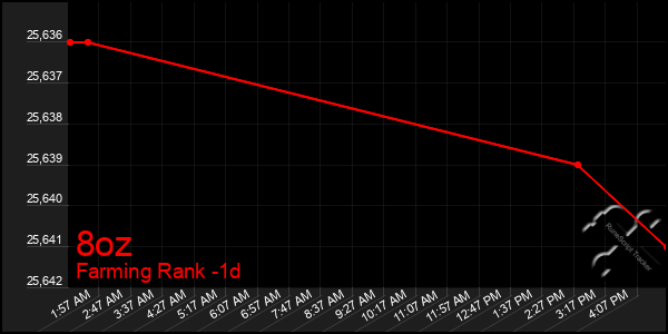 Last 24 Hours Graph of 8oz