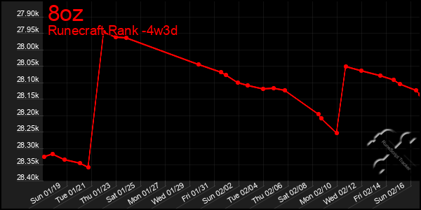 Last 31 Days Graph of 8oz