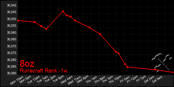 Last 7 Days Graph of 8oz