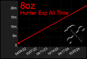 Total Graph of 8oz