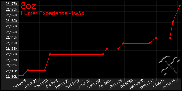 Last 31 Days Graph of 8oz